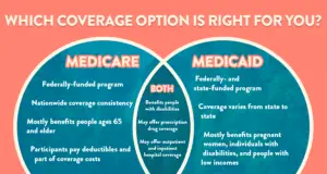 Medicare and Medicaid