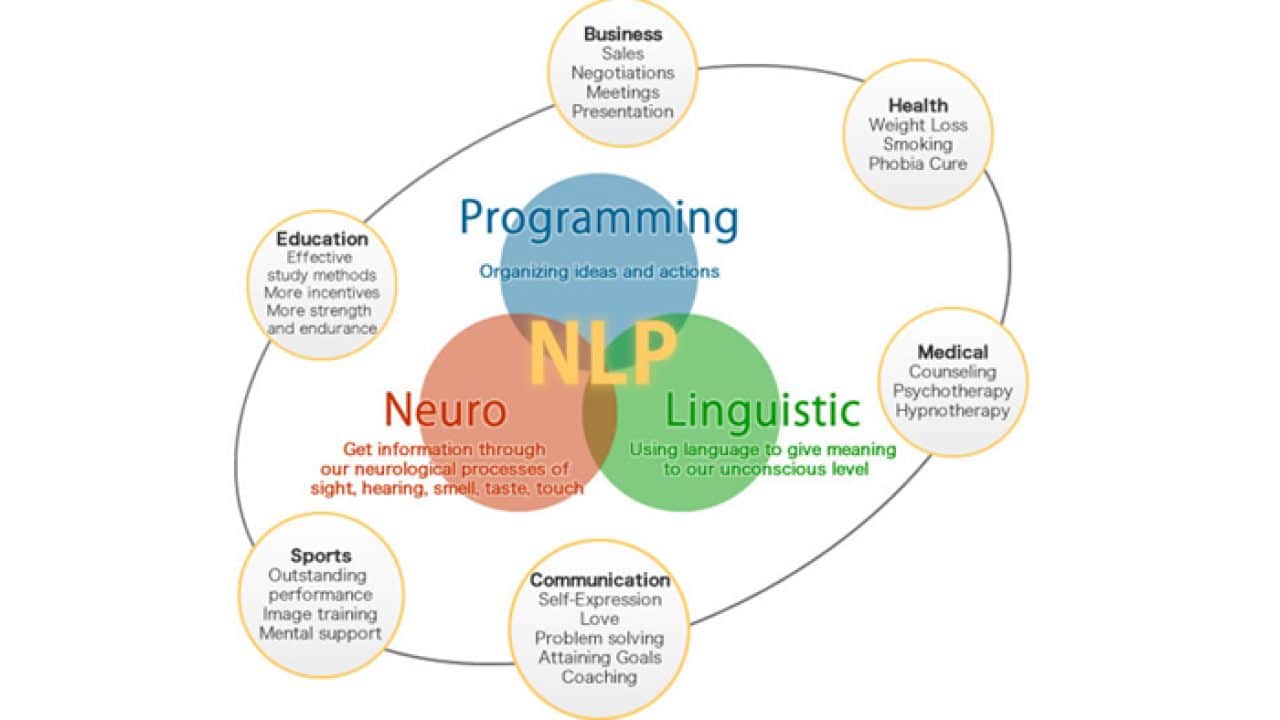 What is Neuro-Linguistic Programming (NLP)? | Healthtian