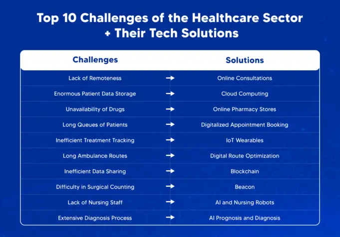 Top 10 Challenges Of The Healthcare Industry And Their Tech Solutions ...